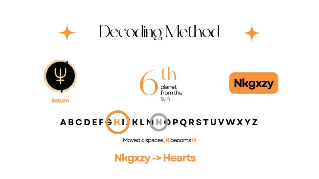 Decoding Method: Saturn, 6th planet from the sun. "N" becomes "H". Nkgxzy -> Hearts